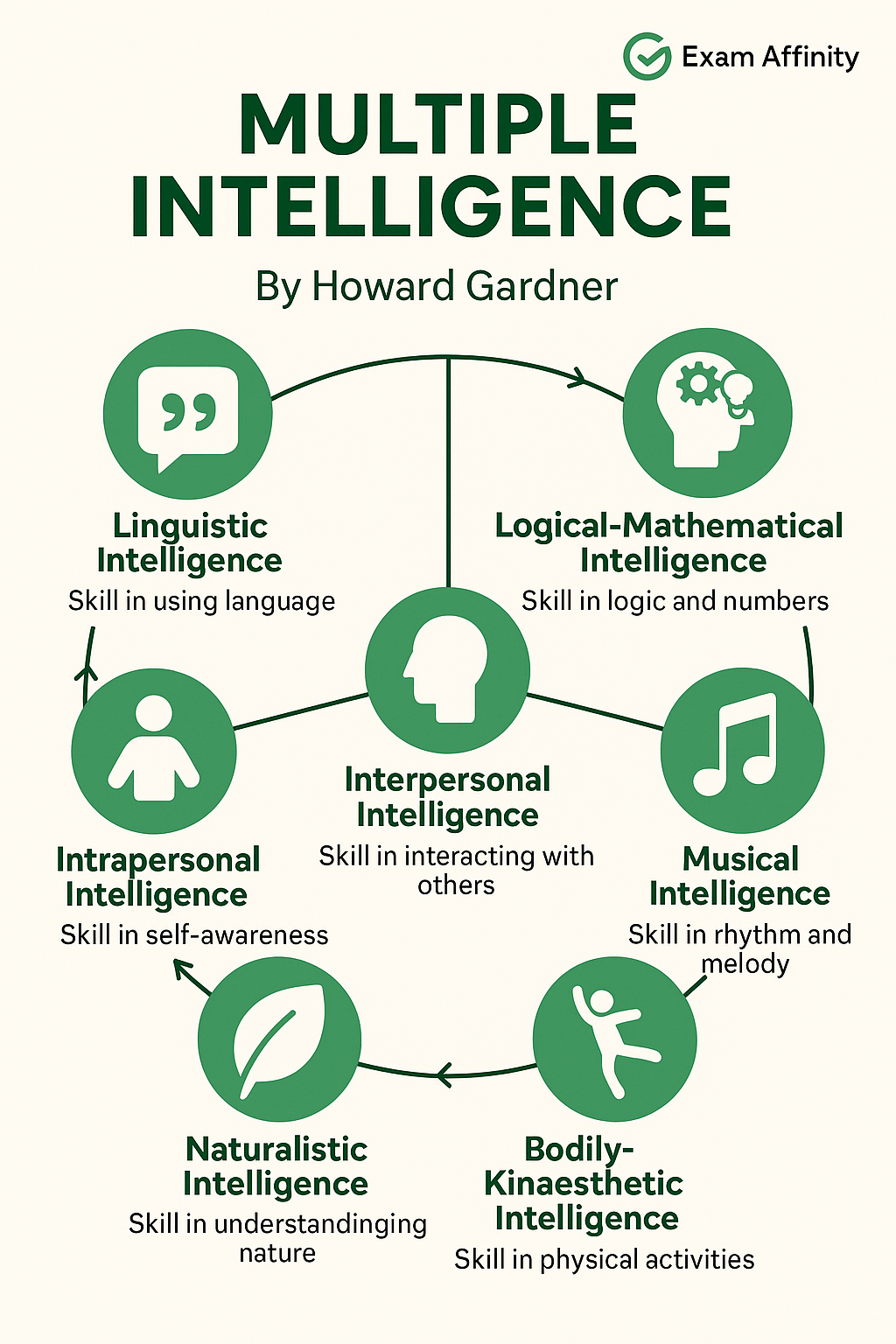 Multiple Intelligence in CDP Infographic