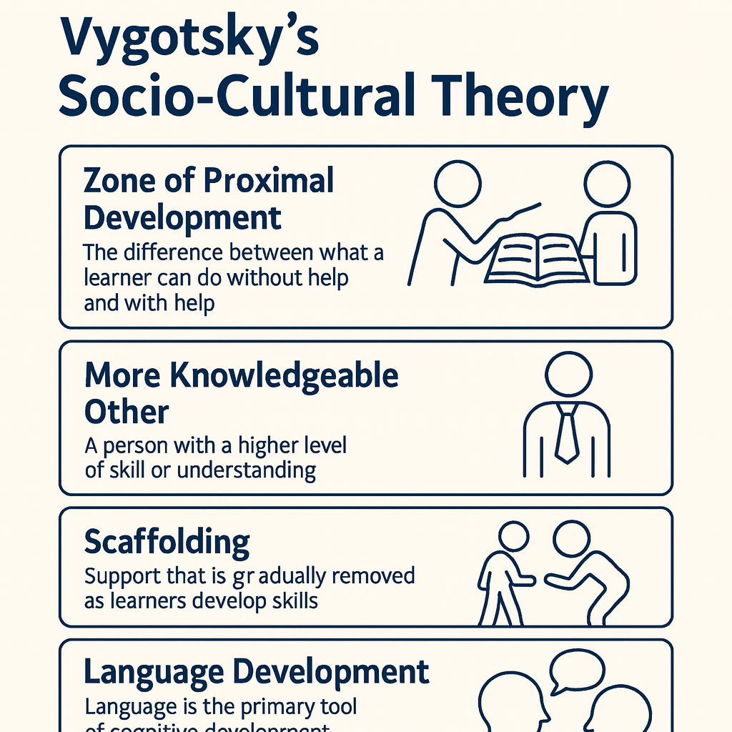 Vygotsky's Socio-Cultural Theory