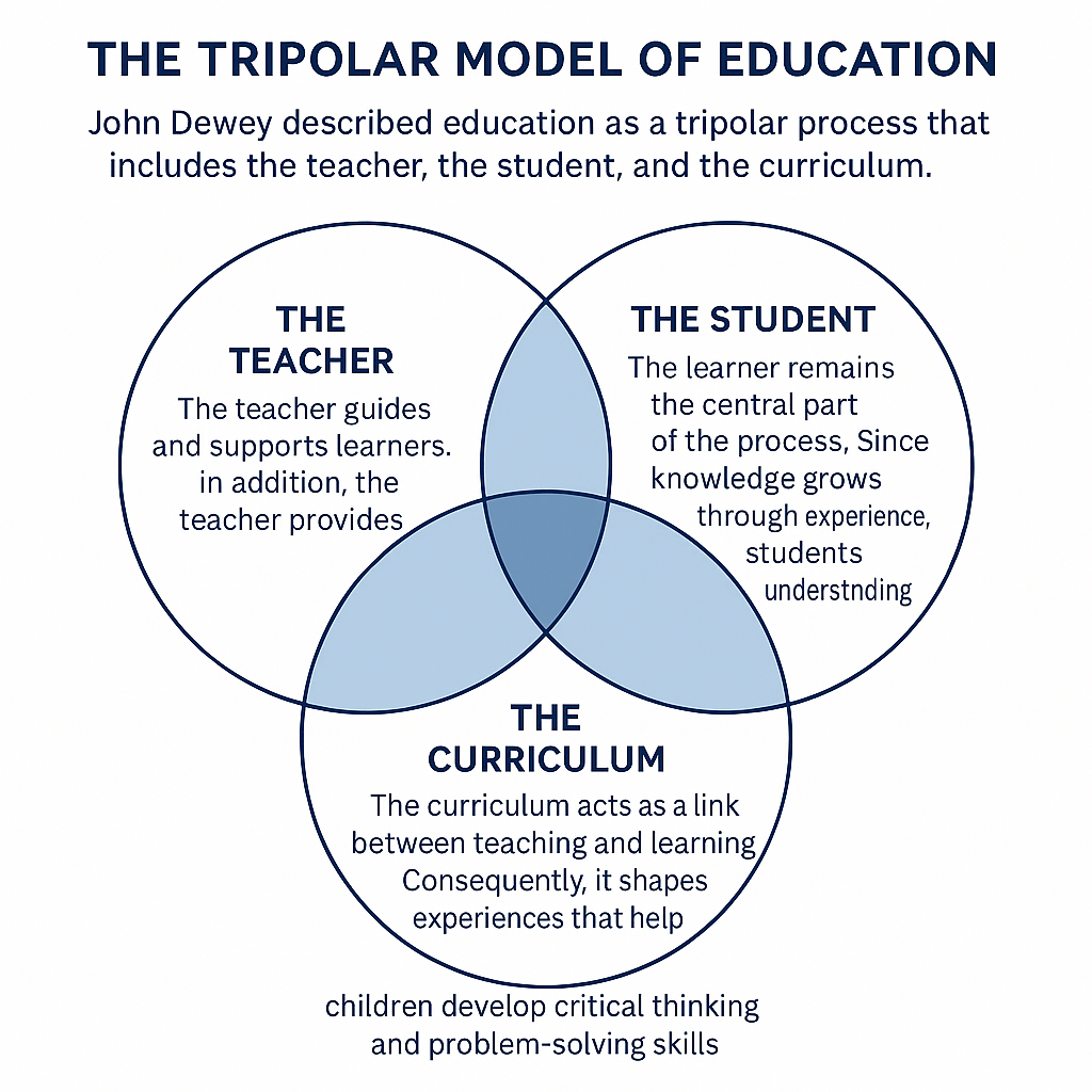 Venn diagram showing John Dewey’s Tripolar Model of Education with three interconnected circles labeled Teacher, Student, and Curriculum.