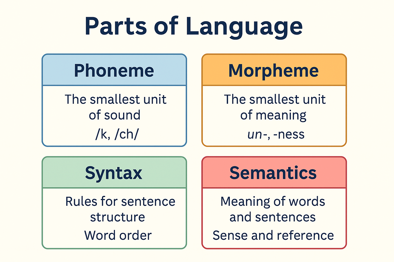 Infographic showing the four parts of language: phoneme, morpheme, syntax, and semantics with simple definitions for CTET learners.