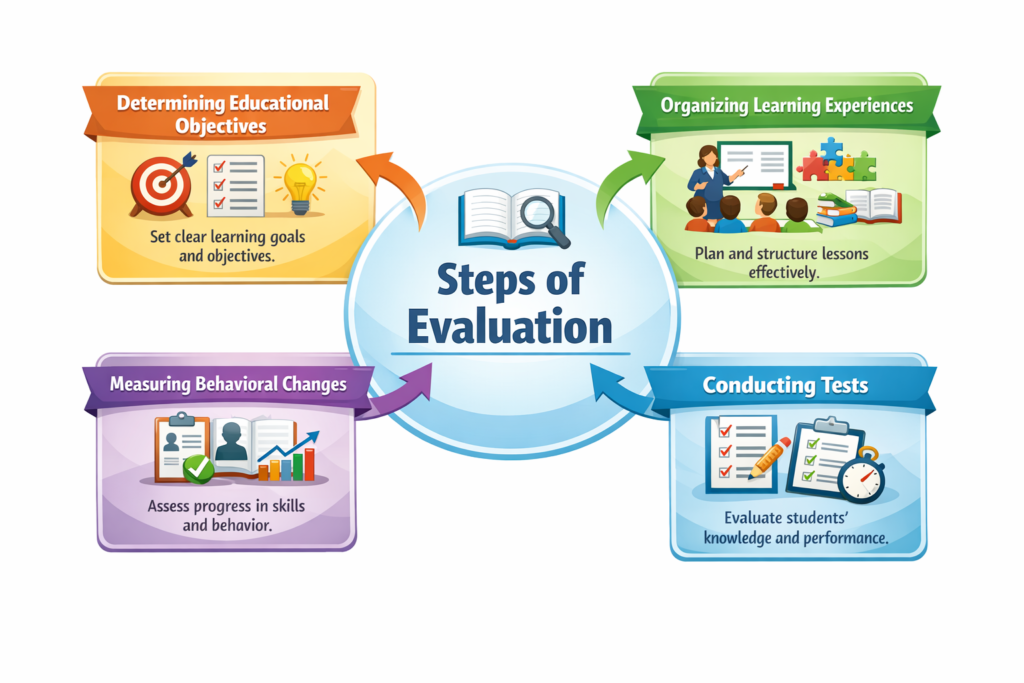 Steps of evaluation in education showing objectives, learning experiences, behavioral changes and tests