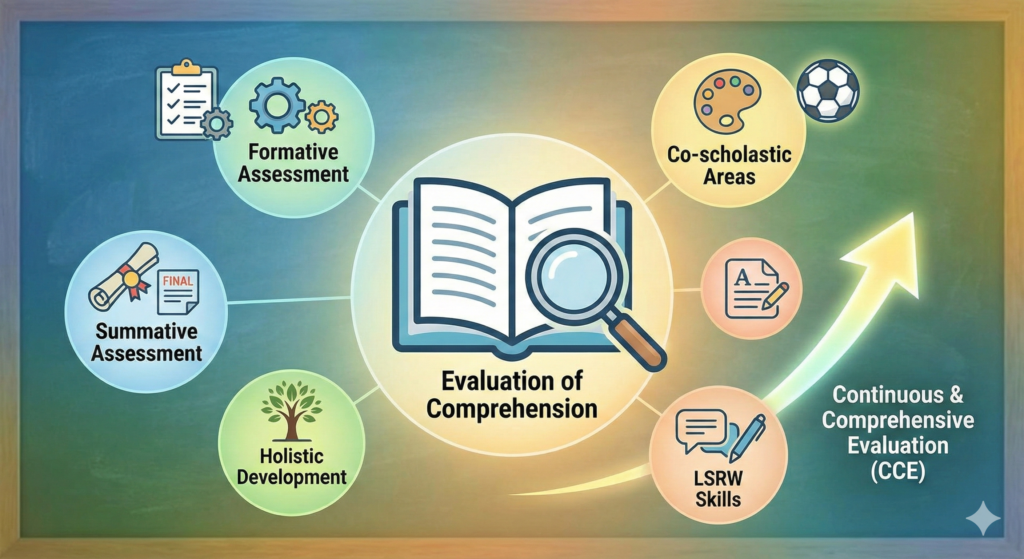 Chalkboard infographic illustrating "Evaluation of Comprehension" at the center with an open book and magnifying glass, connected by lines to six surrounding circles labeled "Formative Assessment" (with checklist and gears), "Co-scholastic Areas" (with palette and soccer ball), "LSRW Skills" (with speech bubbles and pen), "Holistic Development" (with a tree), and "Summative Assessment" (with a diploma). A large upward-curving arrow points to the final circle, "Continuous & Comprehensive Evaluation (CCE)."