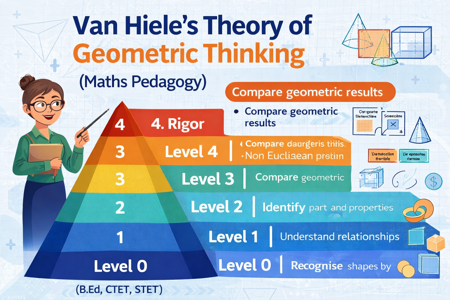 Van Hiele’s Theory of Geometric Thinking – Maths Pedagogy Notes